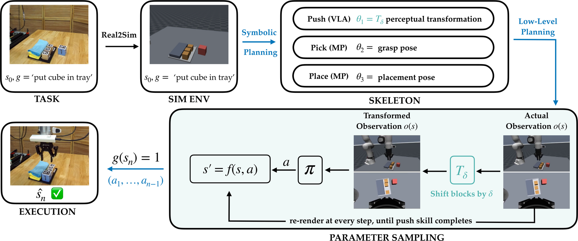 Method overview: a task is transferred real-to-sim, a symbolic planner produces a
                skill skeleton whose parameters include a perceptual transformation, and low-level
                planning samples those parameters by rolling out the policy on transformed
                observations.