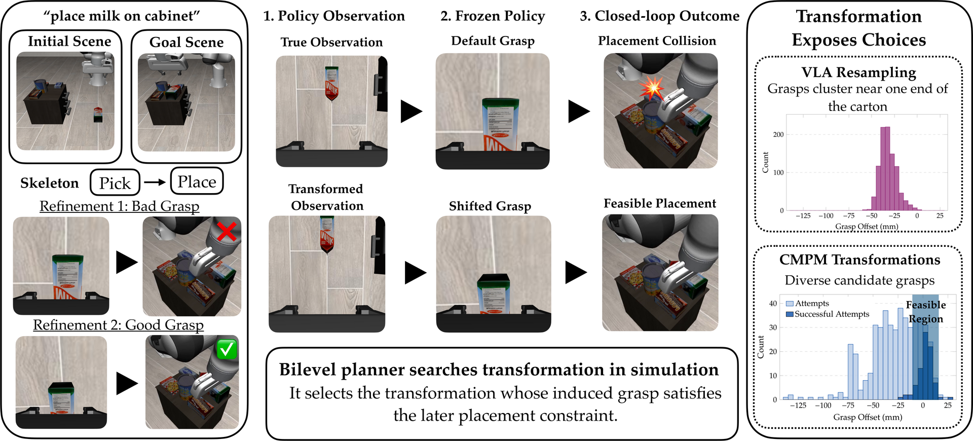 Placing milk on a cabinet. The frozen policy's default grasp leads to a placement
                collision; a transformed observation induces a shifted grasp and a feasible
                placement. A bilevel planner searches transformations in simulation, and the grasp
                offsets it reaches are far more diverse than those from resampling the policy.